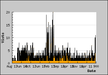 Visits Per Day