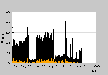 Visits Per Day