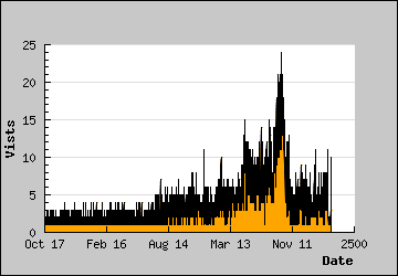 Visits Per Day