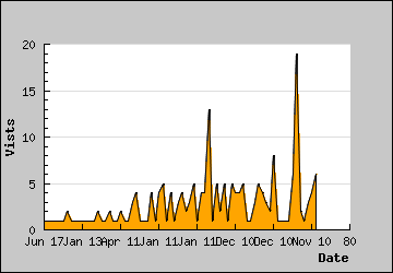 Visits Per Day