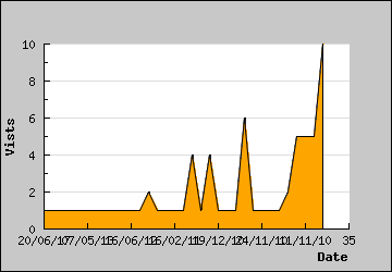 Visits Per Day