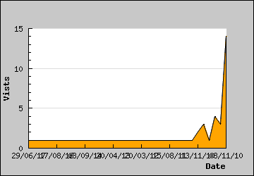 Visits Per Day