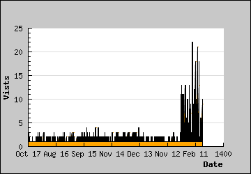 Visits Per Day