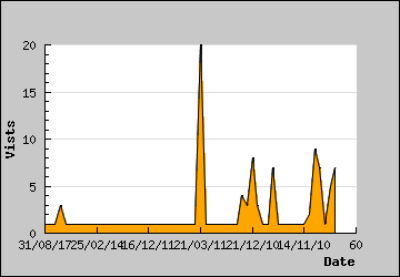 Visits Per Day