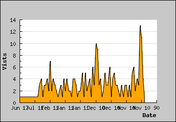 Visits Per Day