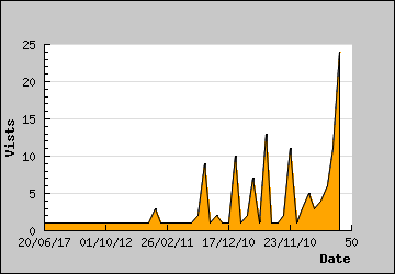 Visits Per Day