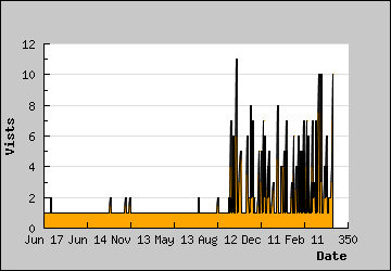 Visits Per Day