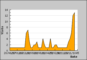 Visits Per Day