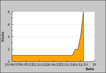 Visits Per Day