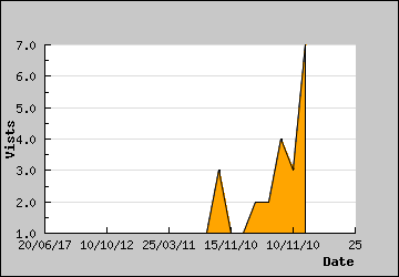 Visits Per Day