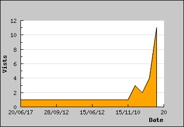 Visits Per Day