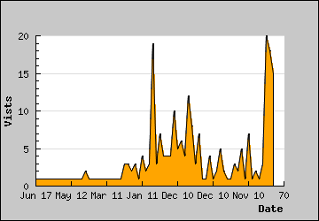 Visits Per Day