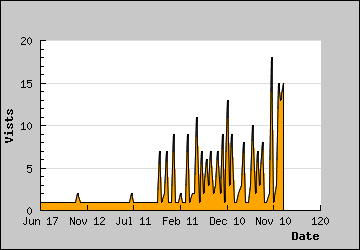 Visits Per Day