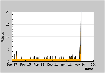 Visits Per Day