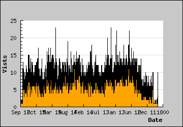 Visits Per Day