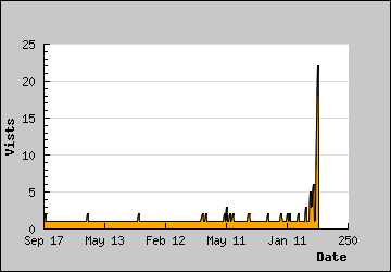 Visits Per Day