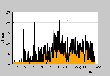 Visits Per Day