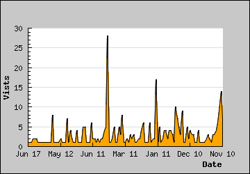 Visits Per Day