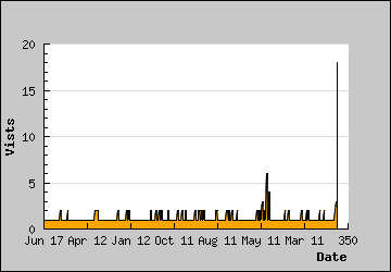 Visits Per Day