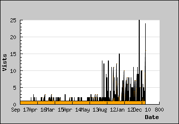 Visits Per Day