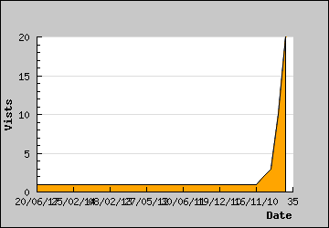 Visits Per Day