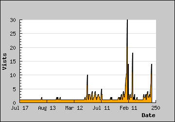 Visits Per Day