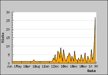 Visits Per Day