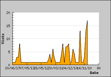 Visits Per Day