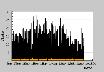 Visits Per Day