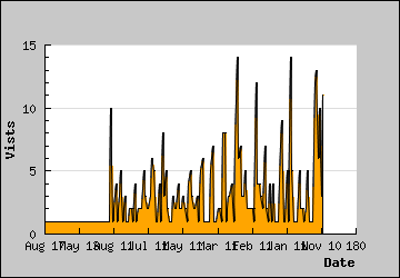 Visits Per Day