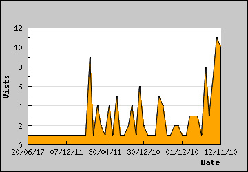 Visits Per Day