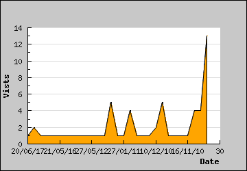 Visits Per Day