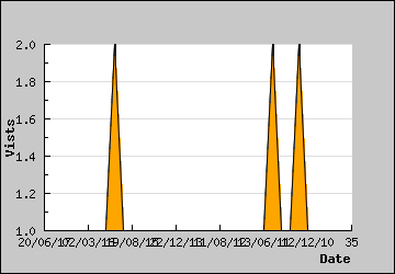 Visits Per Day