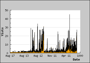 Visits Per Day