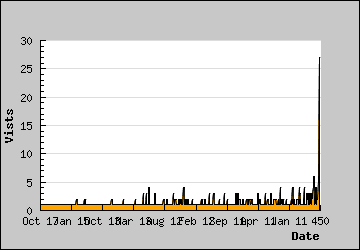 Visits Per Day