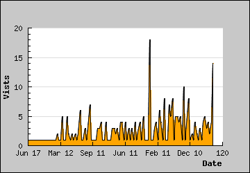 Visits Per Day