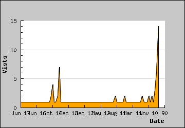 Visits Per Day