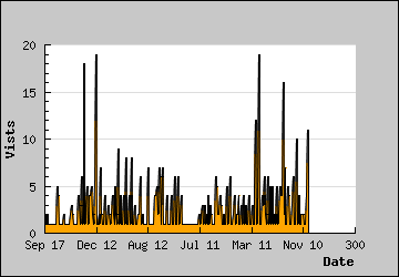 Visits Per Day