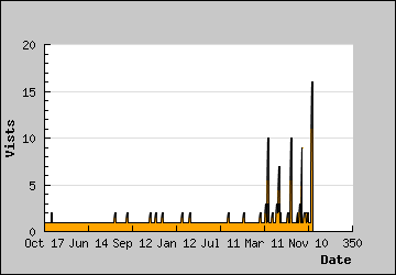 Visits Per Day