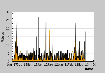 Visits Per Day