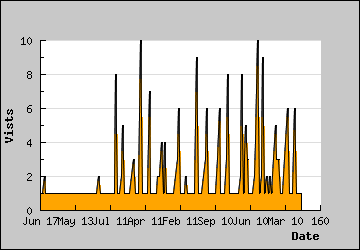 Visits Per Day