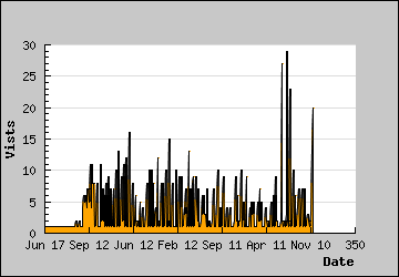 Visits Per Day