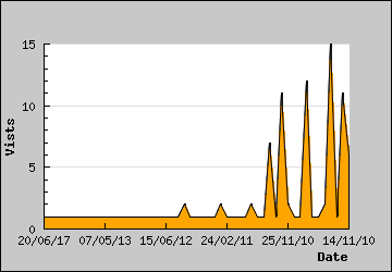 Visits Per Day