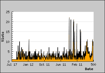 Visits Per Day