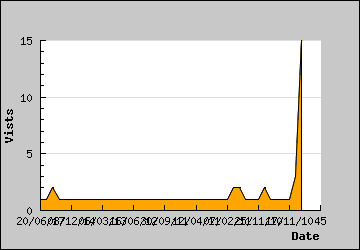 Visits Per Day