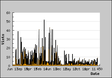 Visits Per Day