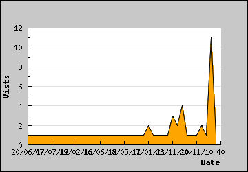 Visits Per Day