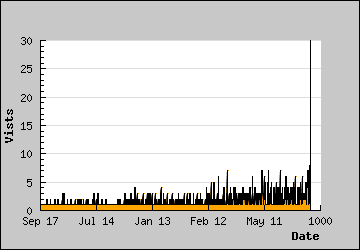 Visits Per Day