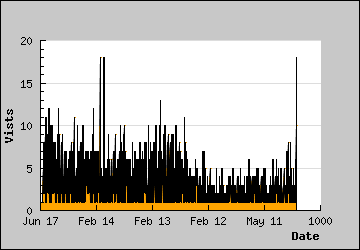 Visits Per Day
