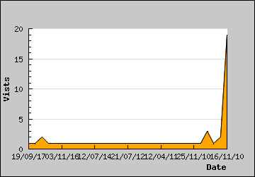 Visits Per Day